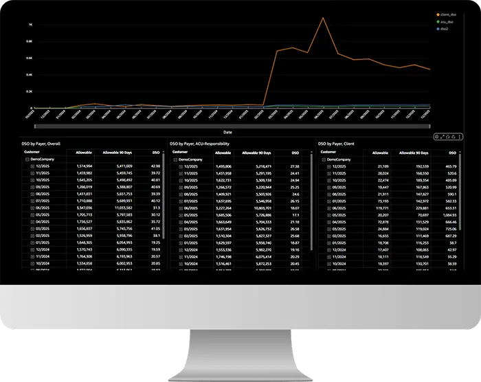 A computer screen showing line graphs and detailed numerical data tables tracking days sales outstanding metrics over time